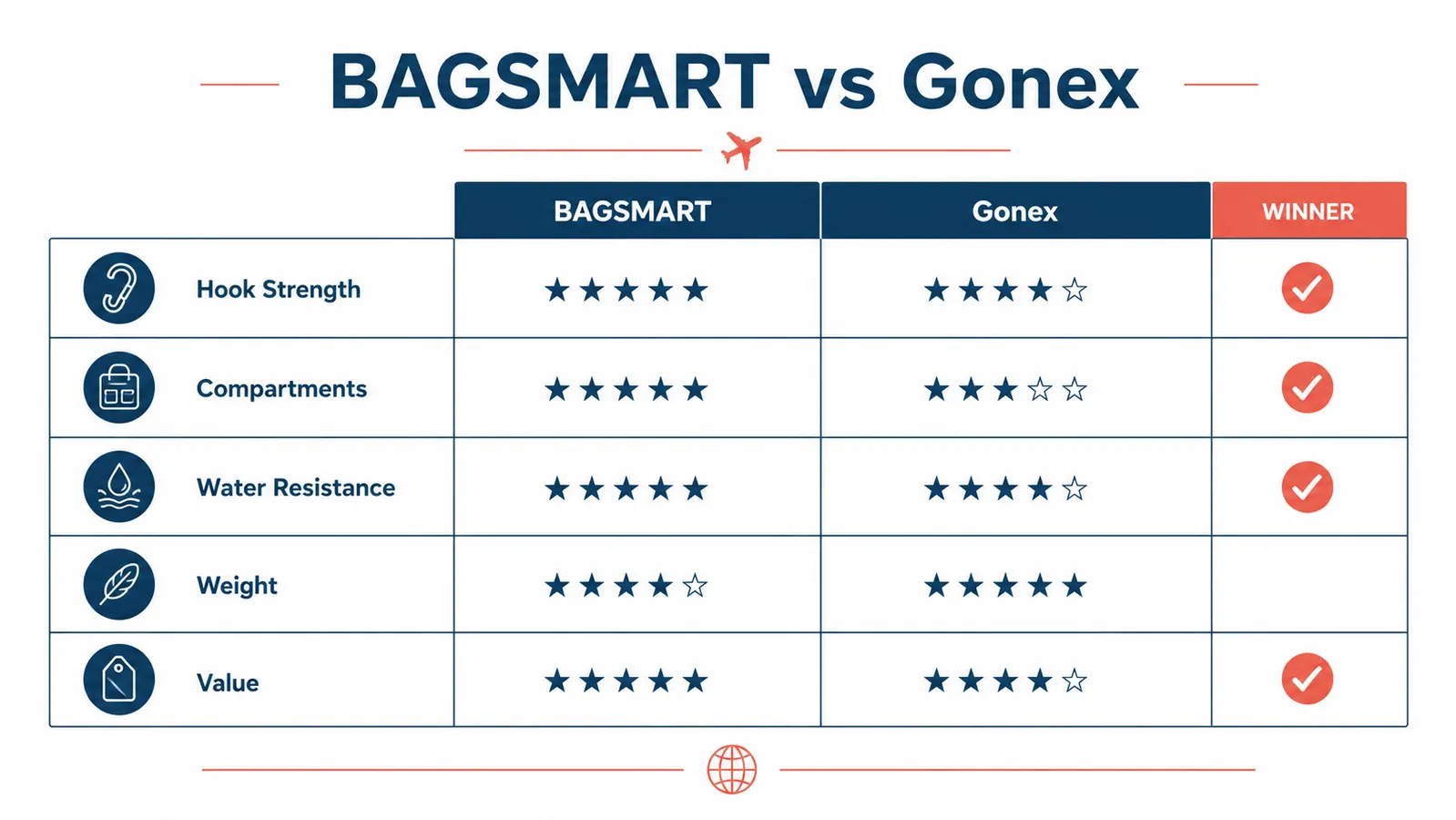 Chart comparing BAGSMART and Gonex toiletry bags across five feature categories with a winner column
