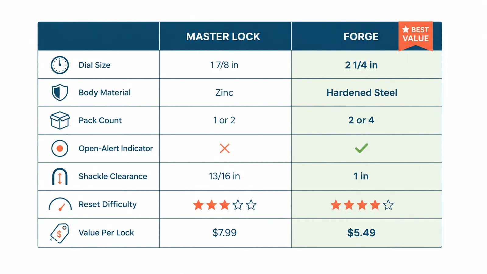 Comparison chart showing Forge versus Master Lock TSA lock specs including dial size, body material, pack count, and open-alert feature