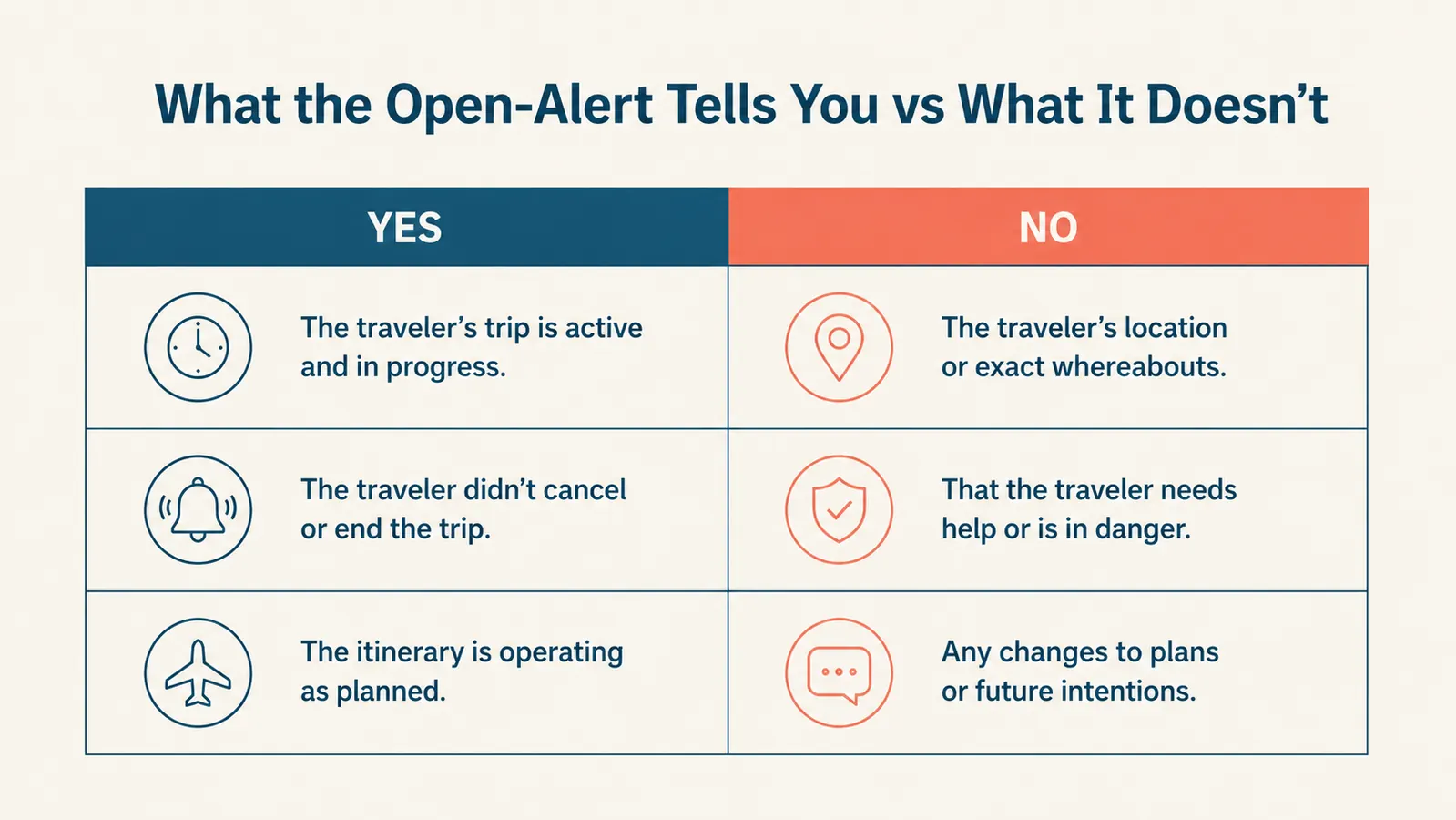 Diagram comparing what the open-alert indicator confirms versus what it cannot tell you