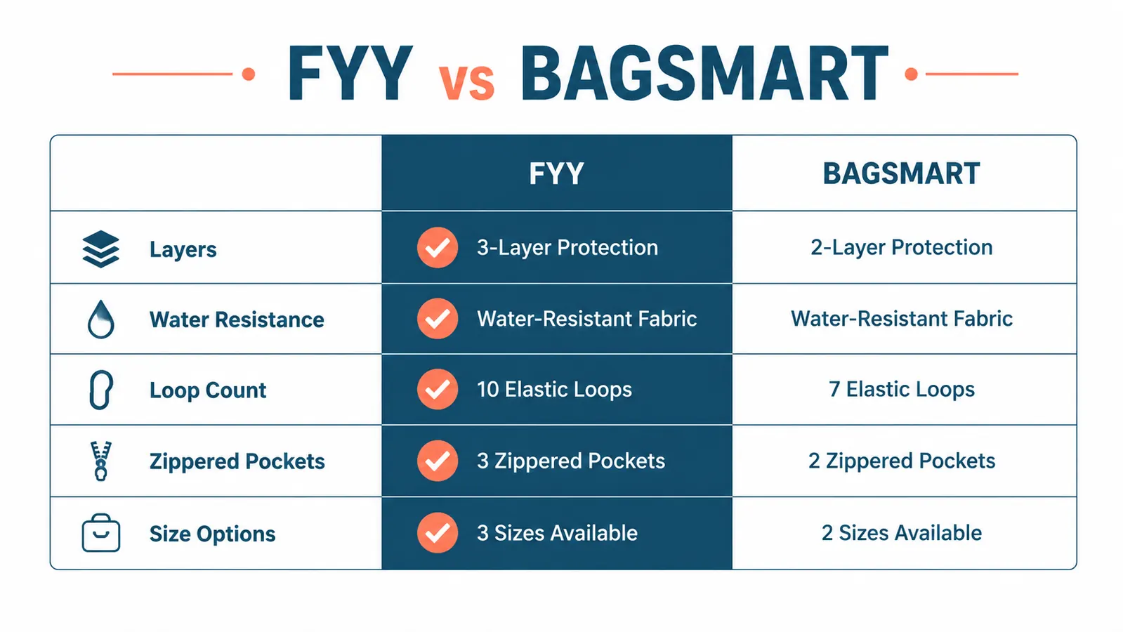 Side-by-side comparison chart showing FYY and BAGSMART tech case specs across five categories