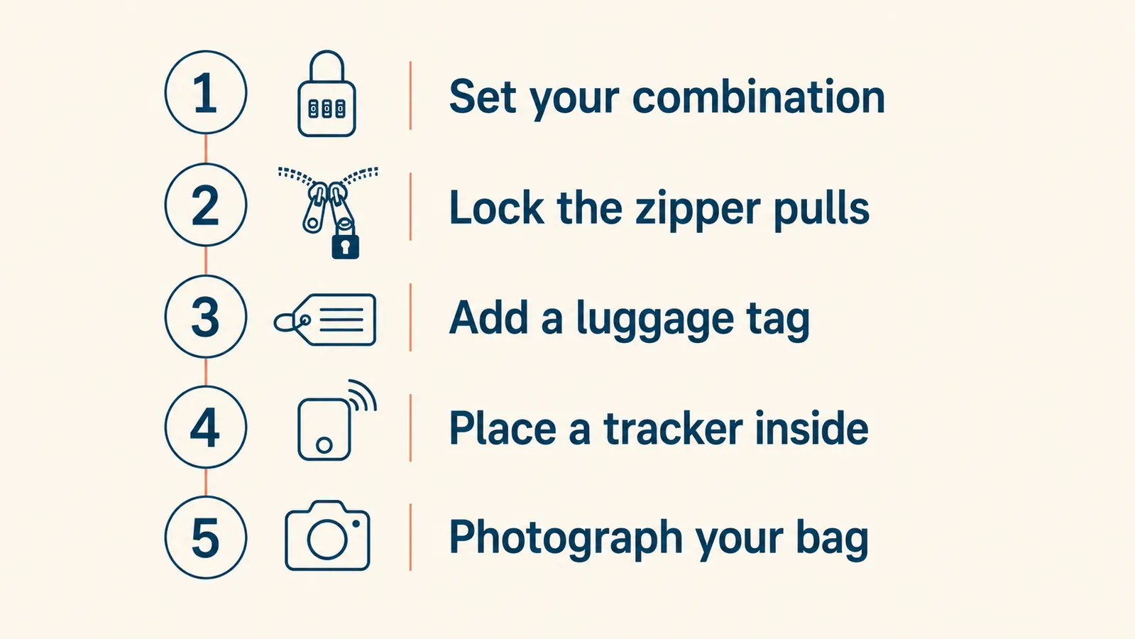 Diagram showing five luggage security steps as a simple numbered checklist