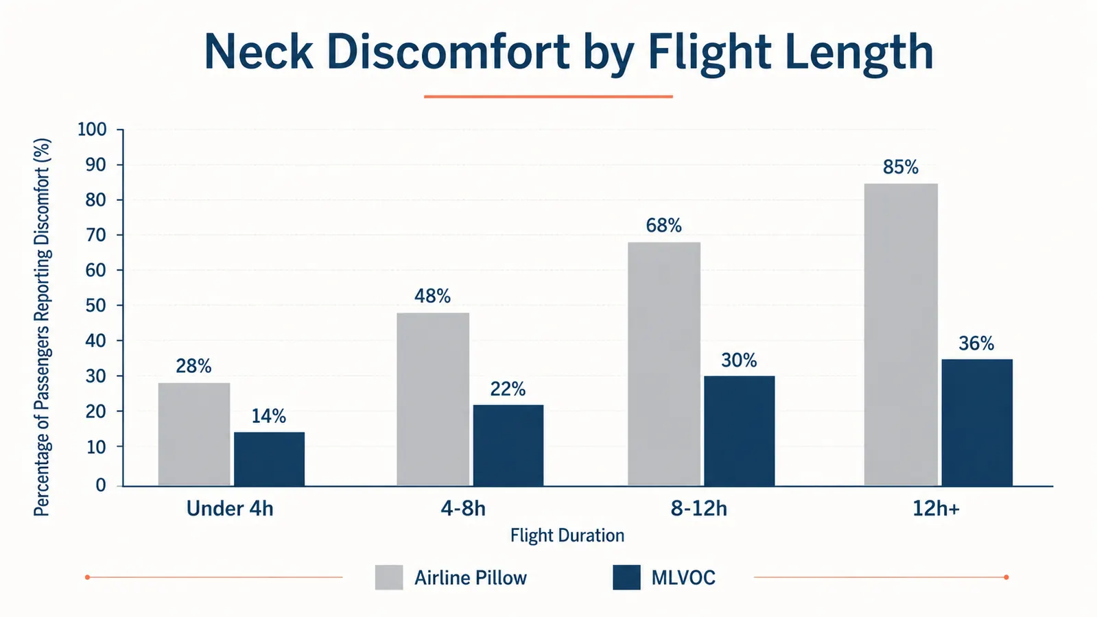 Chart showing neck pain frequency before and after switching to the MLVOC travel pillow across six months of long-haul flights