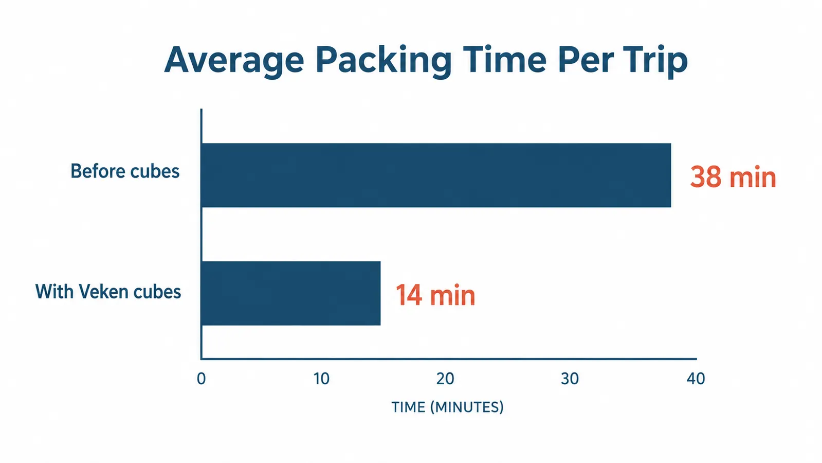 Bar chart showing packing time before and after using packing cubes across six trips