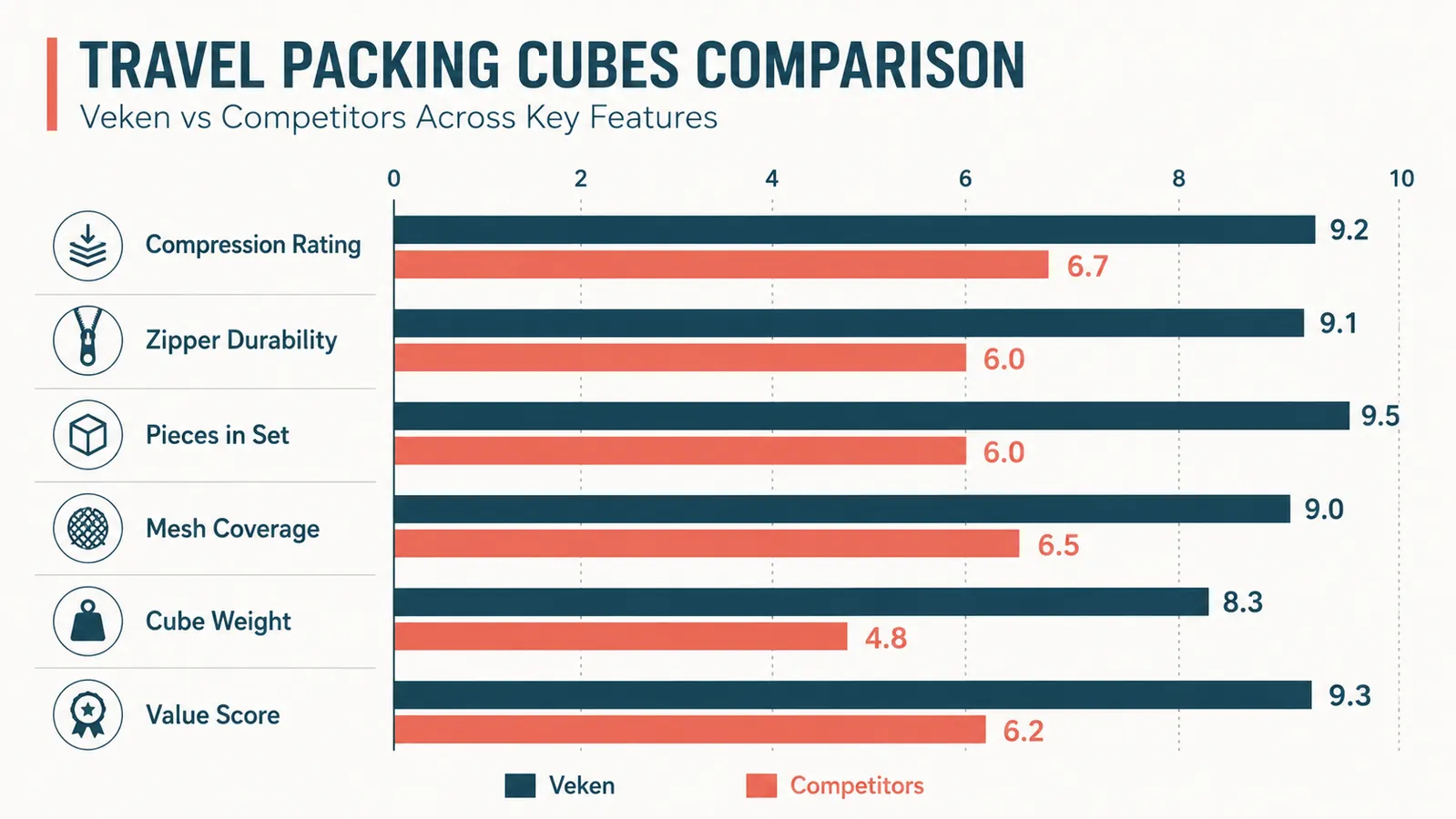 Chart comparing Veken and BAGAIL packing cubes across six attributes: compression, zipper durability, set count, mesh panel coverage, weight, and value score